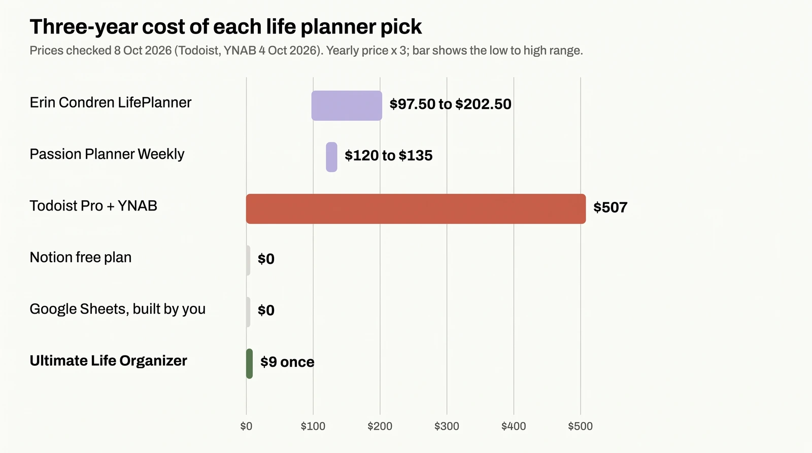 Bar chart of three-year cost for six life planner picks, prices checked 8 October 2026: Erin Condren $97.50 to $202.50, Passion Planner $120 to $135, Todoist plus YNAB $507, Notion free $0, Google Sheets $0, Ultimate Life Organizer $9