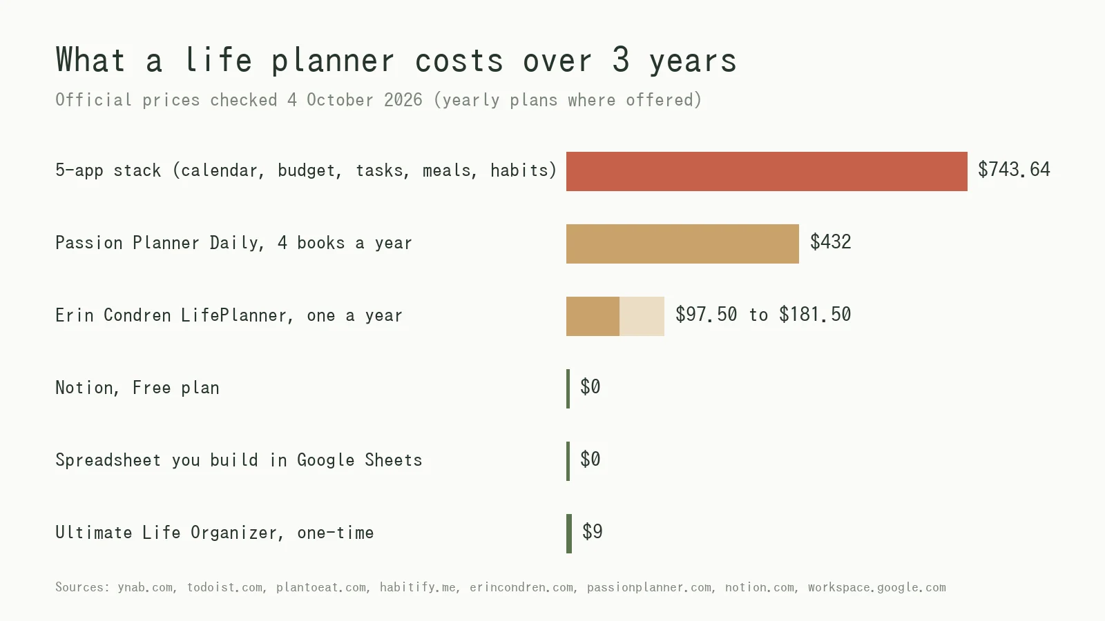 Bar chart of three-year life planner cost by format, checked 4 October 2026: five-app stack $743.64, Erin Condren LifePlanner $97.50 to $181.50, Passion Planner Daily $432 (four books a year), Notion Free $0, one-time spreadsheet $9